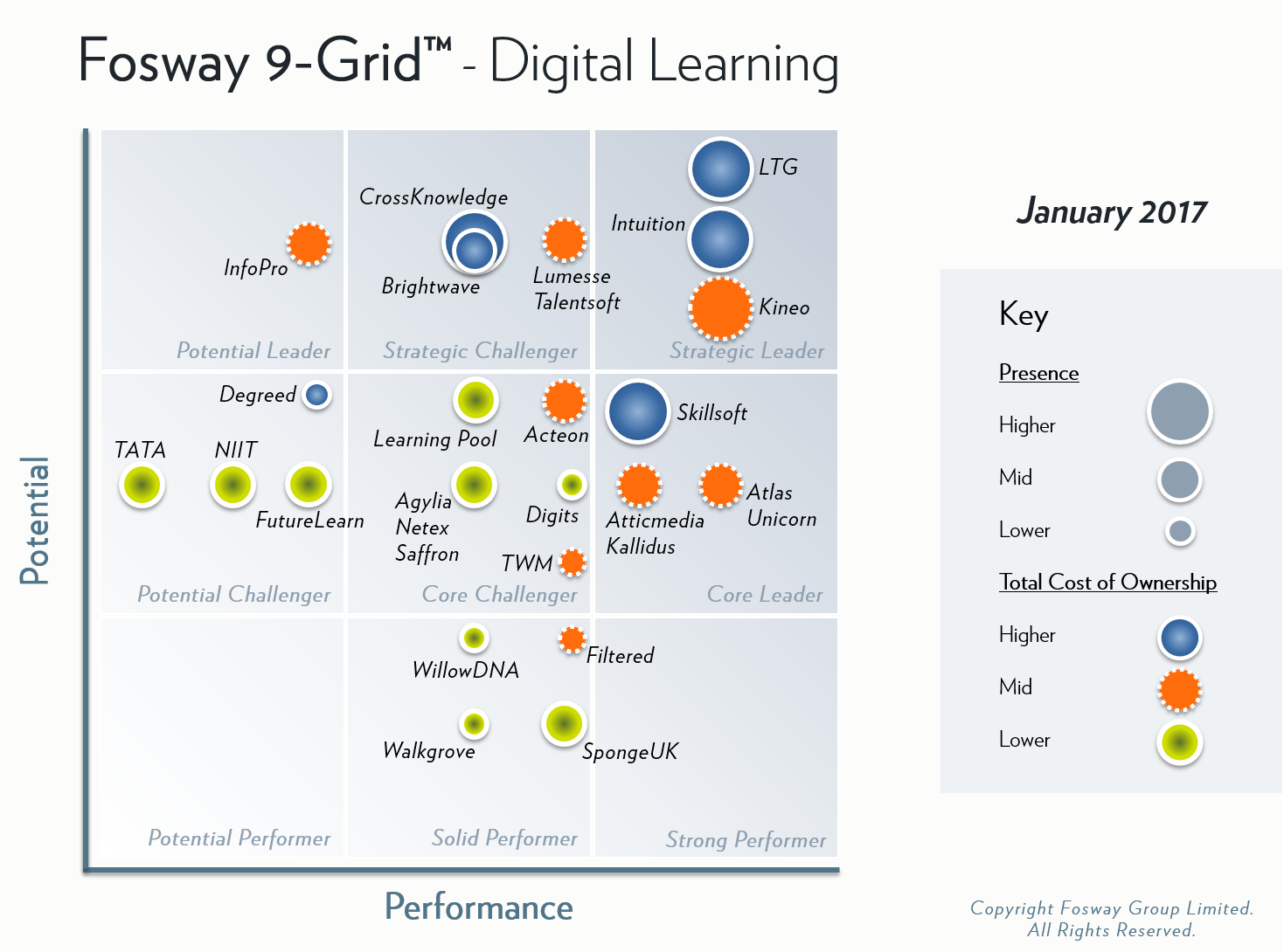 2017 Fosway 9-Grid™ for Digital Learning